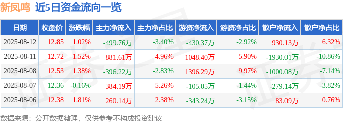 股票行情快报:新凤鸣(603225)8月12日主力资金净卖出499.76万元
