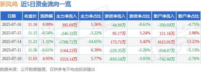 股票行情快报:新凤鸣(603225)7月16日主力资金净买入395.69万元