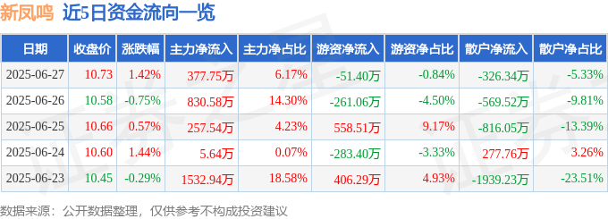 股票行情快报:新凤鸣(603225)6月27日主力资金净买入377.75万元