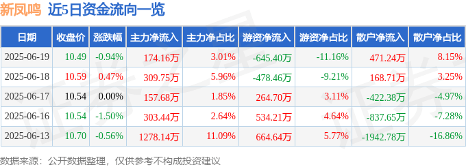 股票行情快报:新凤鸣(603225)6月19日主力资金净买入174.16万元