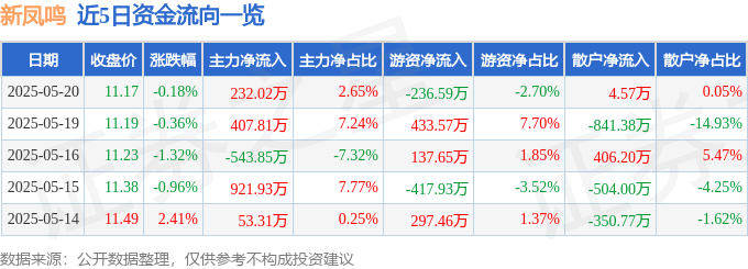 股票行情快报:新凤鸣(603225)5月20日主力资金净买入232.02万元