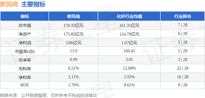 股票行情快报:新凤鸣(603225)5月20日主力资金净买入232.02万元