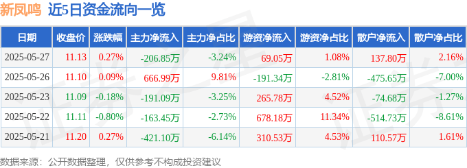 股票行情快报：新凤鸣（603225）5月27日主力资金净卖出206.85万元