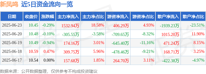 股票行情快报:新凤鸣(603225)6月23日主力资金净买入1532.94万元