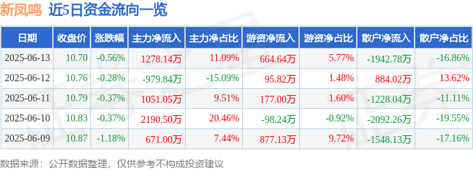 股票行情快报:新凤鸣(603225)6月13日主力资金净买入1278.14万元