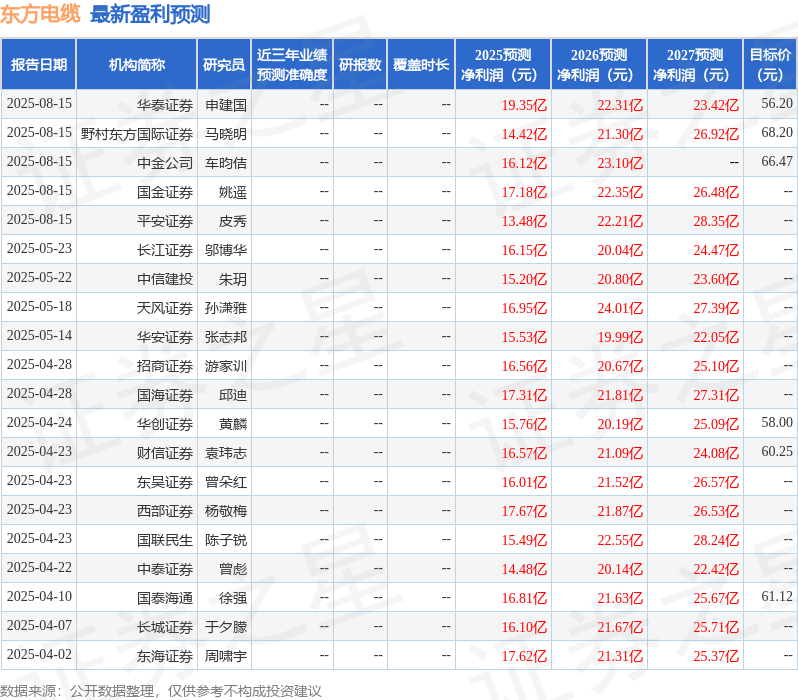 中国银河：给予东方电缆买入评级