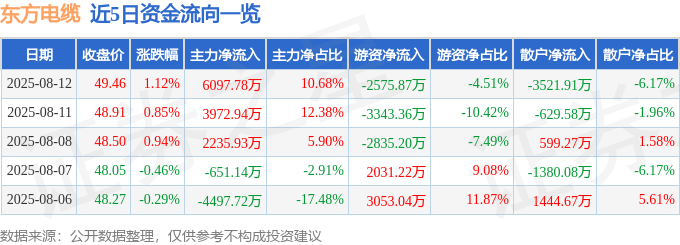 股票行情快报：东方电缆（603606）8月12日主力资金净买入6097.78万元