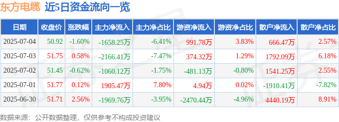 股票行情快报:东方电缆(603606)7月4日主力资金净卖出1658.25万元