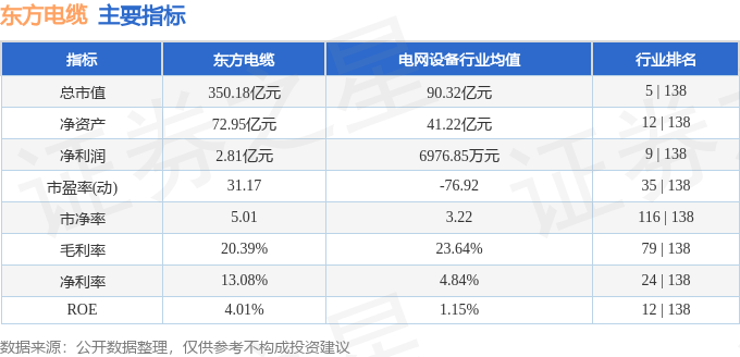 股票行情快报:东方电缆(603606)7月4日主力资金净卖出1658.25万元