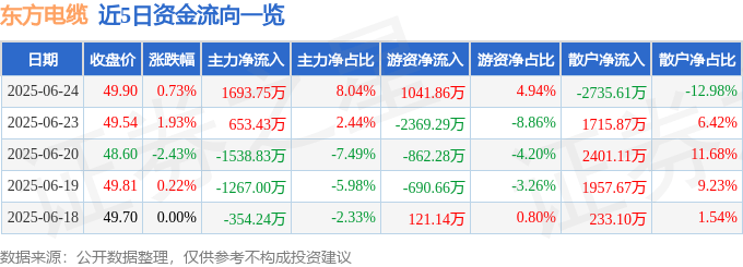 股票行情快报:东方电缆(603606)6月24日主力资金净买入1693.75万元