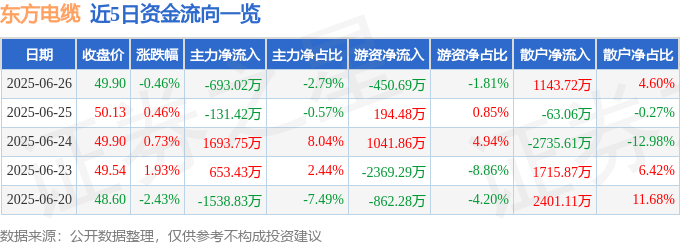 股票行情快报:东方电缆(603606)6月26日主力资金净卖出693.02万元