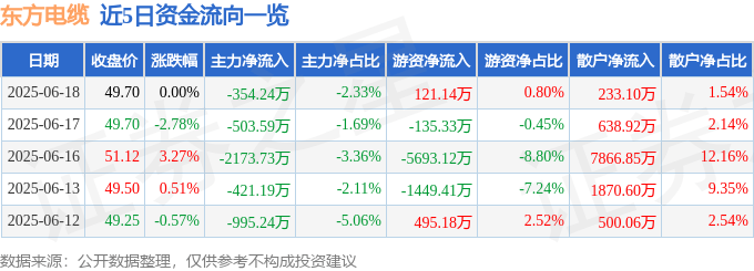 股票行情快报：东方电缆（603606）6月18日主力资金净卖出354.24万元