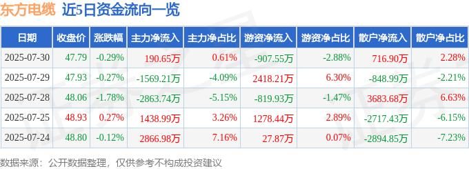 股票行情快报：东方电缆（603606）7月30日主力资金净买入190.65万元