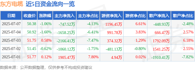 股票行情快报：东方电缆（603606）7月7日主力资金净卖出747.52万元