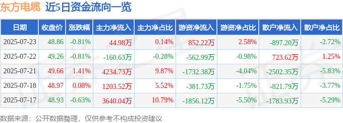 股票行情快报：东方电缆（603606）7月23日主力资金净买入44.98万元