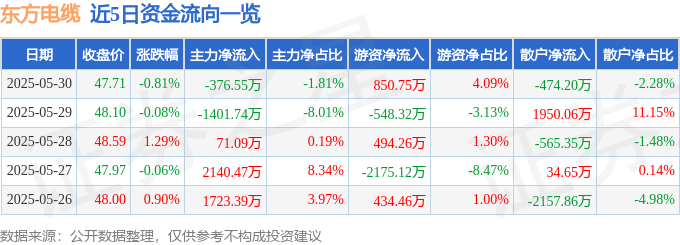 股票行情快报:东方电缆(603606)5月30日主力资金净卖出376.55万元