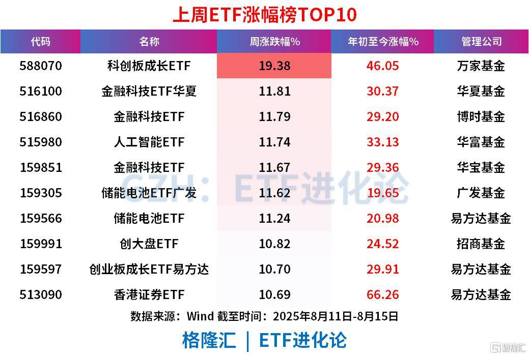 A股冲击3700点的上周,股票ETF净流出近100亿,科创50、科创芯片、创业板指遭资金获利了结