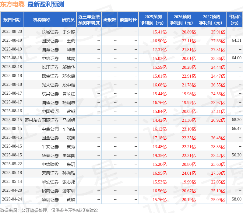 诚通证券:给予东方电缆买入评级