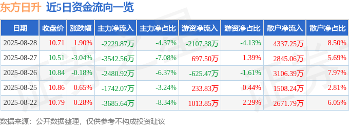 股票行情快报：东方日升（300118）8月28日主力资金净卖出2229.87万元
