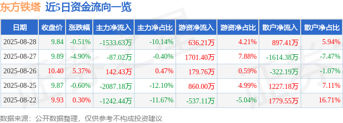 股票行情快报:东方铁塔(002545)8月28日主力资金净卖出1533.63万元