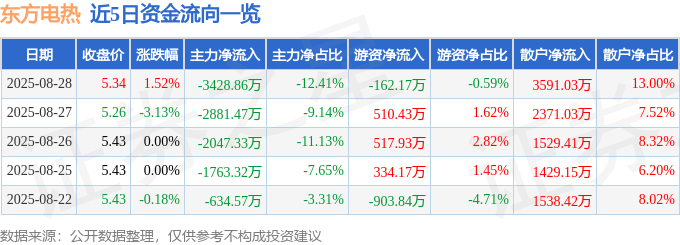 股票行情快报:东方电热(300217)8月28日主力资金净卖出3428.86万元