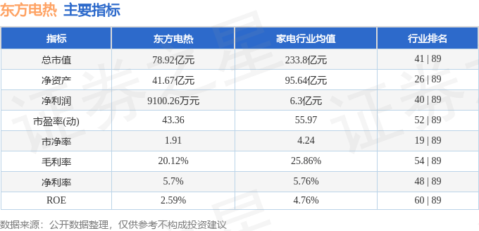 股票行情快报:东方电热(300217)8月28日主力资金净卖出3428.86万元