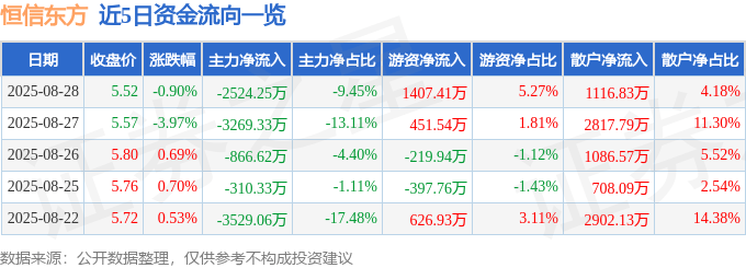 股票行情快报：恒信东方（300081）8月28日主力资金净卖出2524.25万元