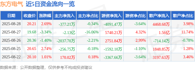 股票行情快报:东方电气(600875)8月28日主力资金净卖出377.21万元