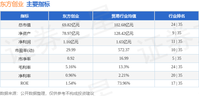 股票行情快报:东方创业(600278)8月28日主力资金净卖出1616.05万元