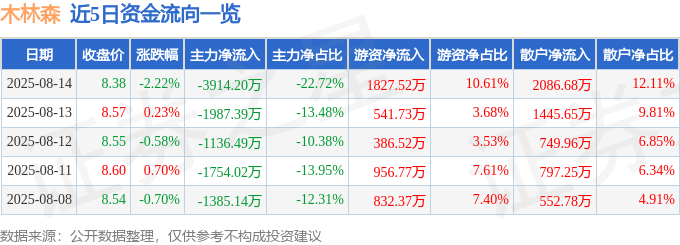 股票行情快报:木林森(002745)8月14日主力资金净卖出3914.20万元