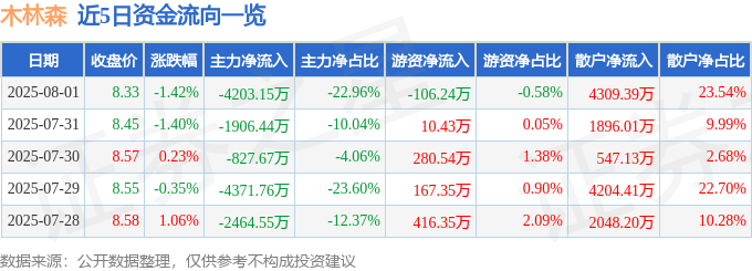 股票行情快报：木林森（002745）8月1日主力资金净卖出4203.15万元