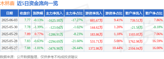 股票行情快报:木林森(002745)6月3日主力资金净卖出1625.18万元