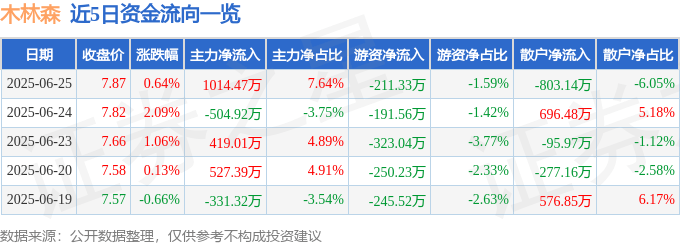 股票行情快报:木林森(002745)6月25日主力资金净买入1014.47万元