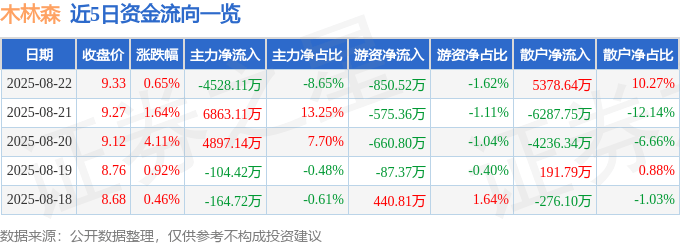 股票行情快报：木林森（002745）8月22日主力资金净卖出4528.11万元