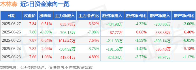 股票行情快报:木林森(002745)6月27日主力资金净买入635.78万元