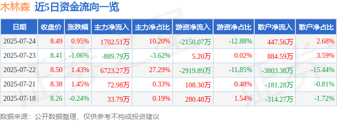 股票行情快报:木林森(002745)7月24日主力资金净买入1702.51万元