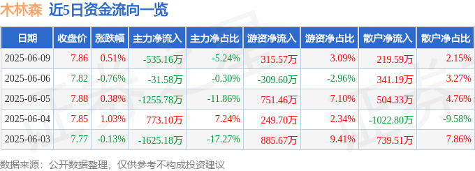 股票行情快报：木林森（002745）6月9日主力资金净卖出535.16万元