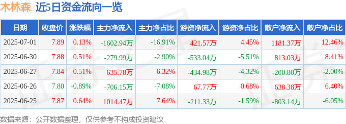 股票行情快报：木林森（002745）7月1日主力资金净卖出1602.94万元