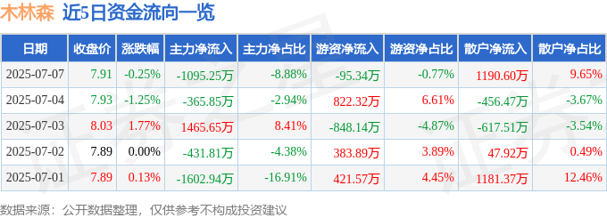 股票行情快报:木林森(002745)7月7日主力资金净卖出1095.25万元