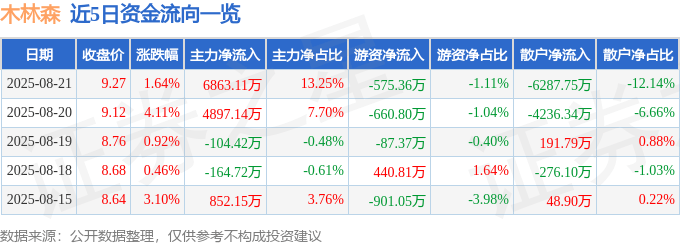 股票行情快报：木林森（002745）8月21日主力资金净买入6863.11万元