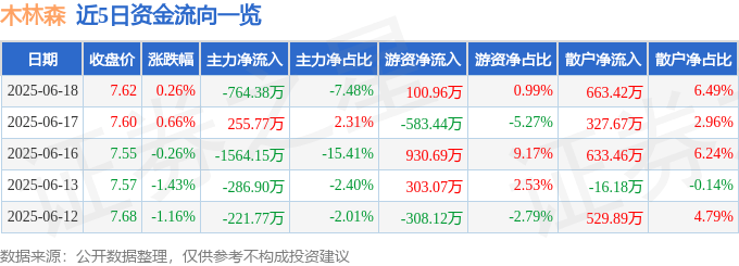 股票行情快报:木林森(002745)6月18日主力资金净卖出764.38万元
