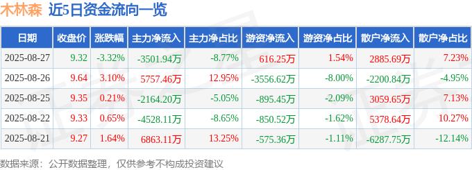 股票行情快报:木林森(002745)8月27日主力资金净卖出3501.94万元