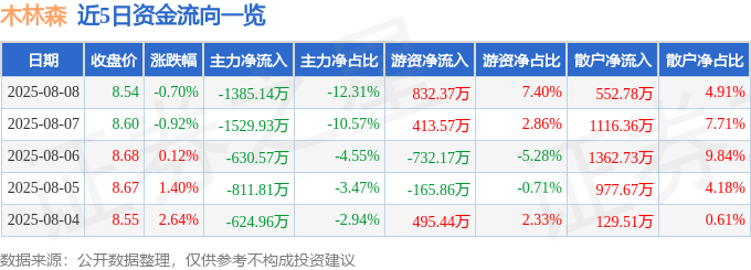 股票行情快报：木林森（002745）8月8日主力资金净卖出1385.14万元
