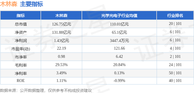 股票行情快报：木林森（002745）8月8日主力资金净卖出1385.14万元