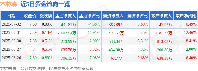 股票行情快报:木林森(002745)7月2日主力资金净卖出431.81万元