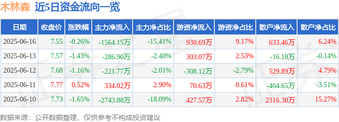 股票行情快报：木林森（002745）6月16日主力资金净卖出1564.15万元
