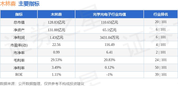 股票行情快报：木林森（002745）8月6日主力资金净卖出630.57万元