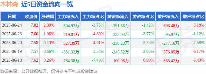 股票行情快报：木林森（002745）6月24日主力资金净卖出504.92万元