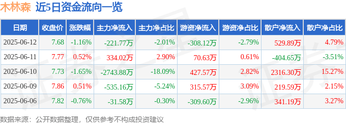 股票行情快报：木林森（002745）6月12日主力资金净卖出221.77万元
