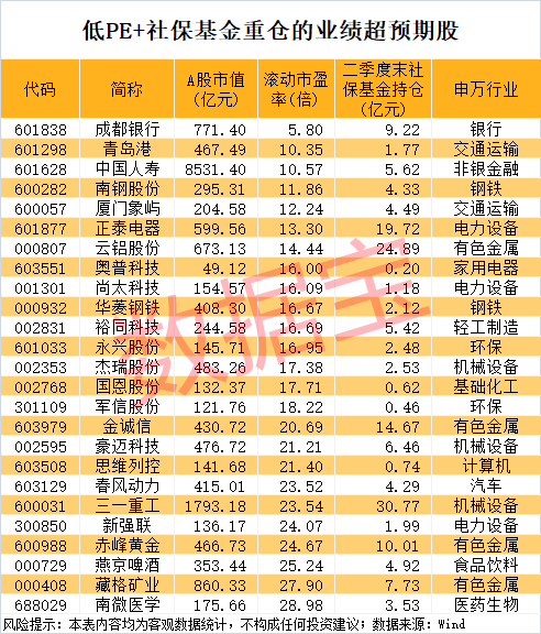 000851,连续16个一字跌停,跌破1元/股!业绩超预期+社保基金重仓股出炉,市盈率最低不到6倍